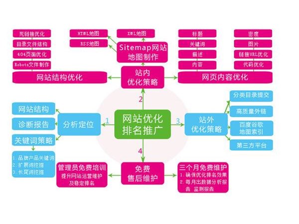 網站建設的基本流程，你都知道有哪些嗎？