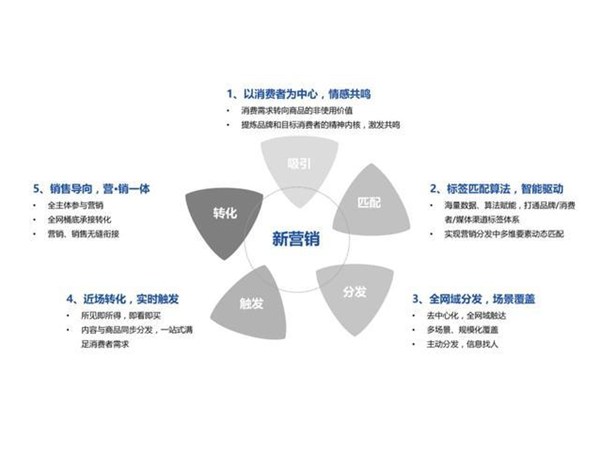 那些你需要知道的網(wǎng)絡(luò)營銷新模式