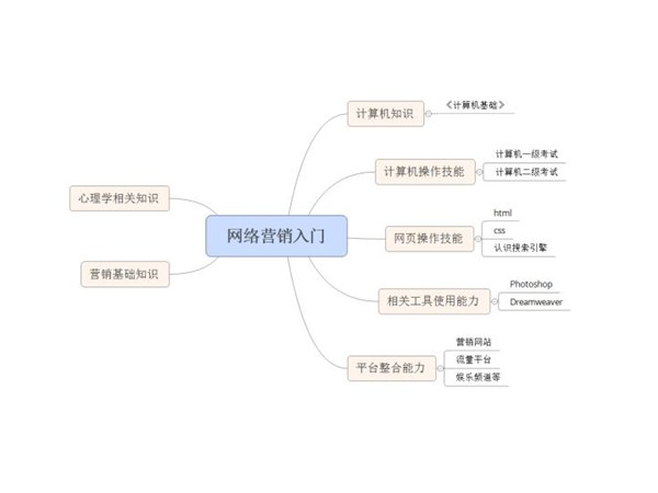 新人如何學(xué)習(xí)網(wǎng)絡(luò)營銷